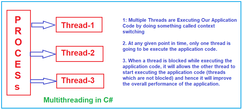 What is Multithreading in C#?