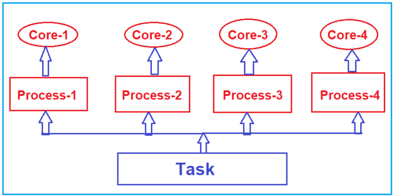 What is Parallel Programming in C#?