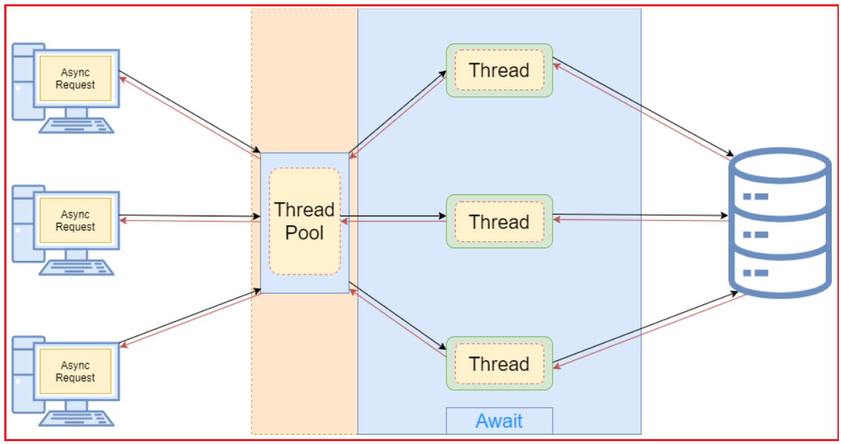 What is Asynchronous Programming in C#?